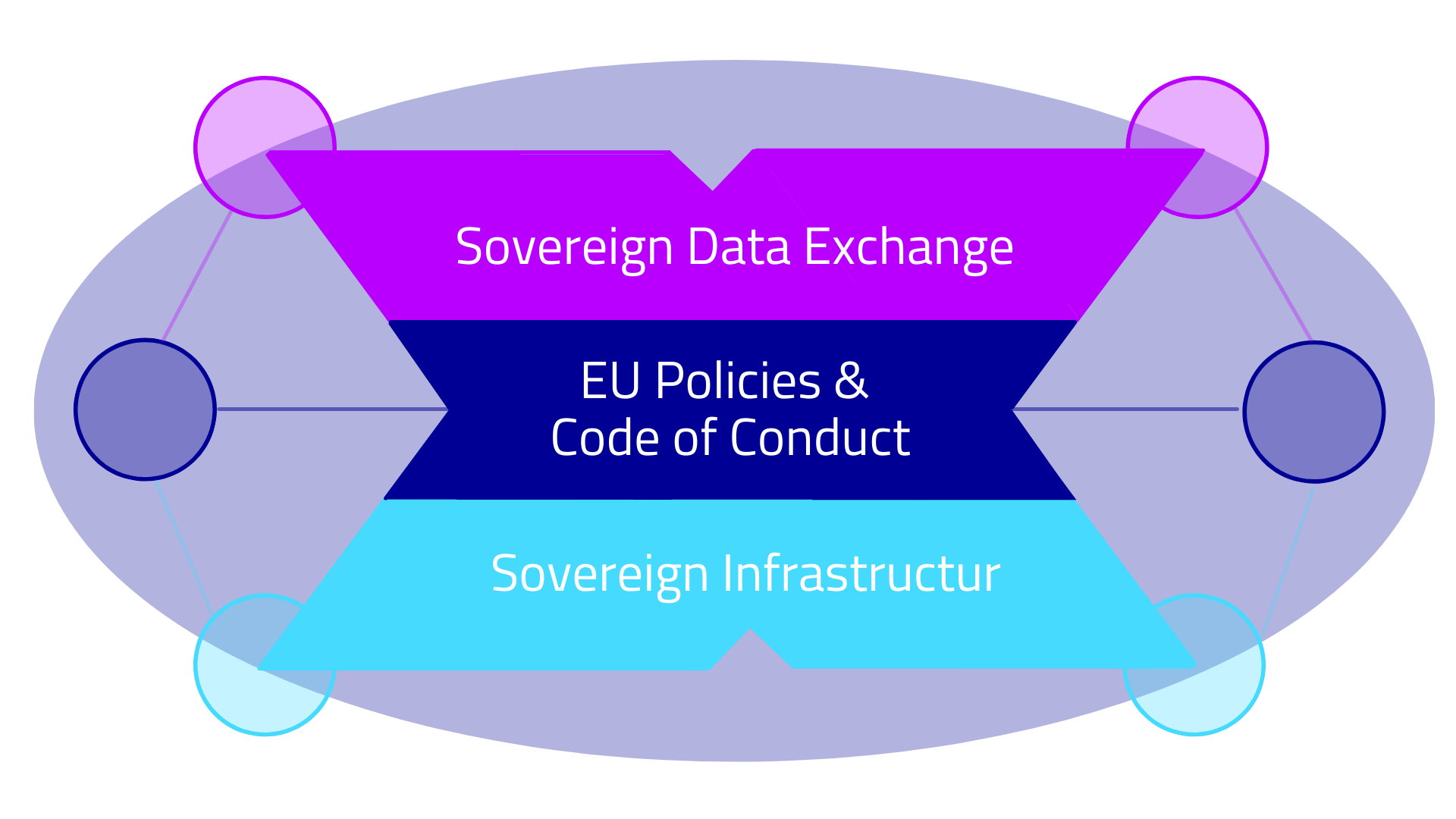 Explanation of main focus points of Gaia-X: Sovereign Data Exchange, EU Policies and Code of Conduct, Sovereign Infrastructure