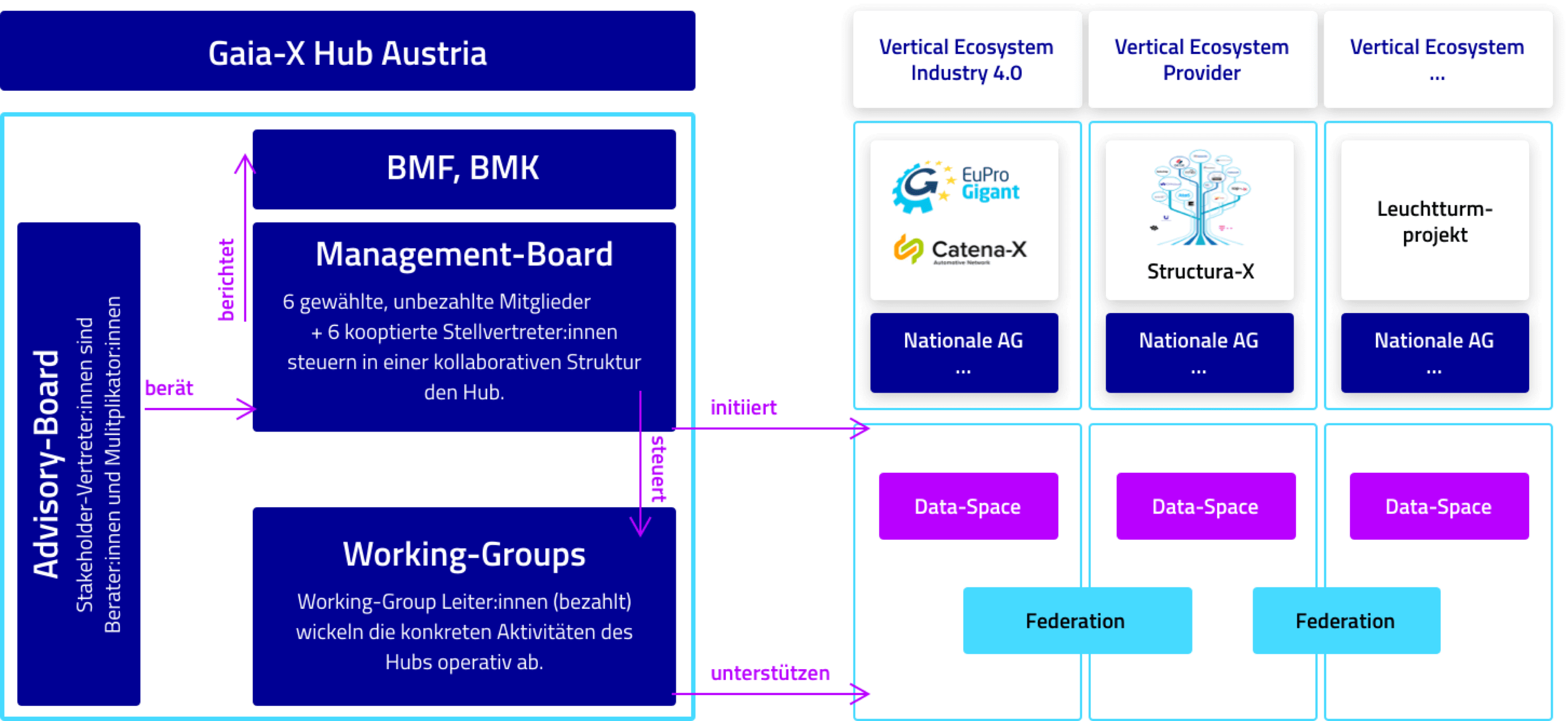 organisations-organigrammDE Organigramm von gaia-x