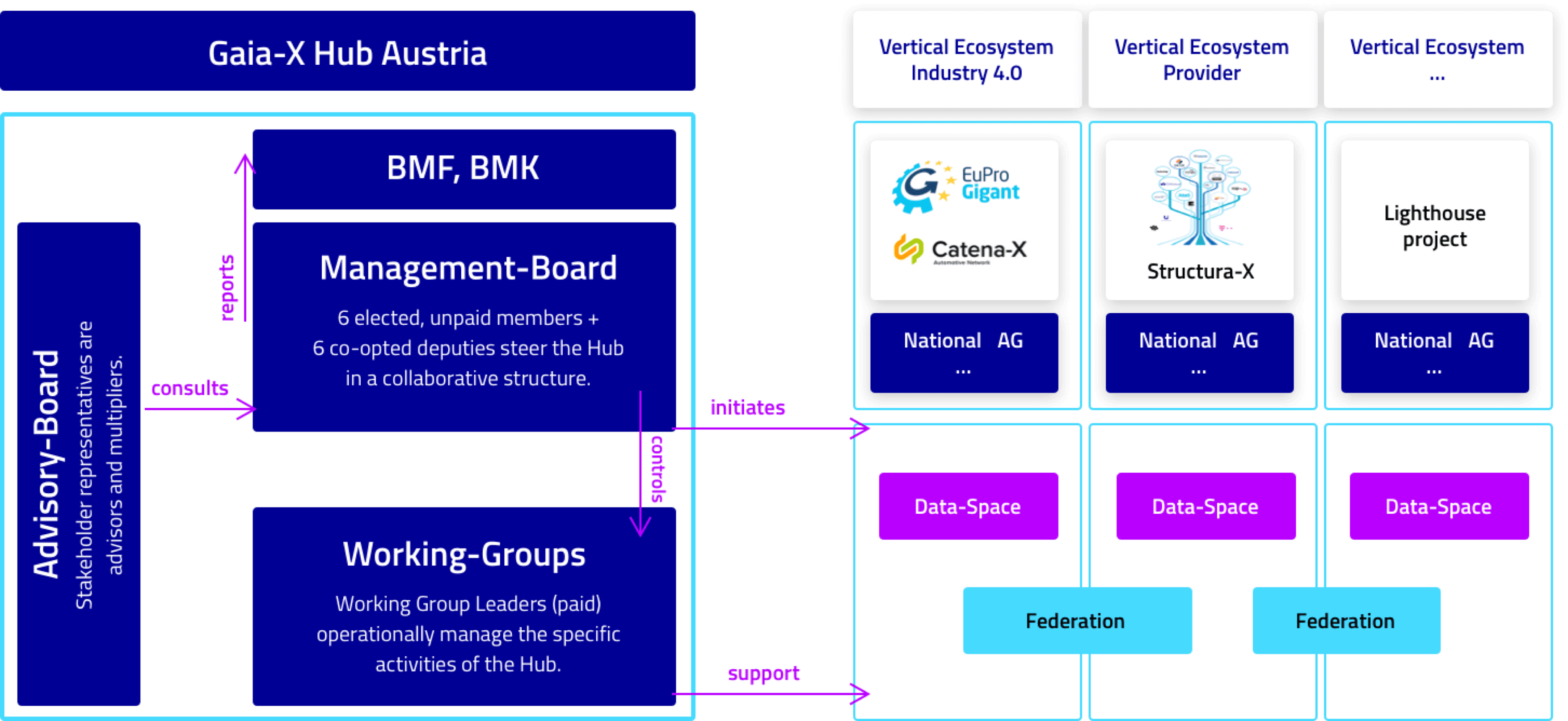 organisations-organigrammEN Organigramm von gaia-x